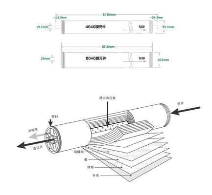 High Rejection 4040 RO Membrane Removal TDS Heavy Metal Water Purification